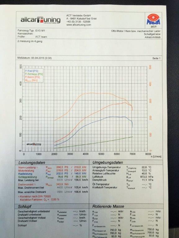 Prüfstandsbericht Evo IX M1